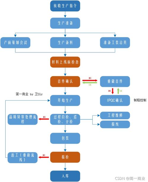产品设计与组装测试流程图精解